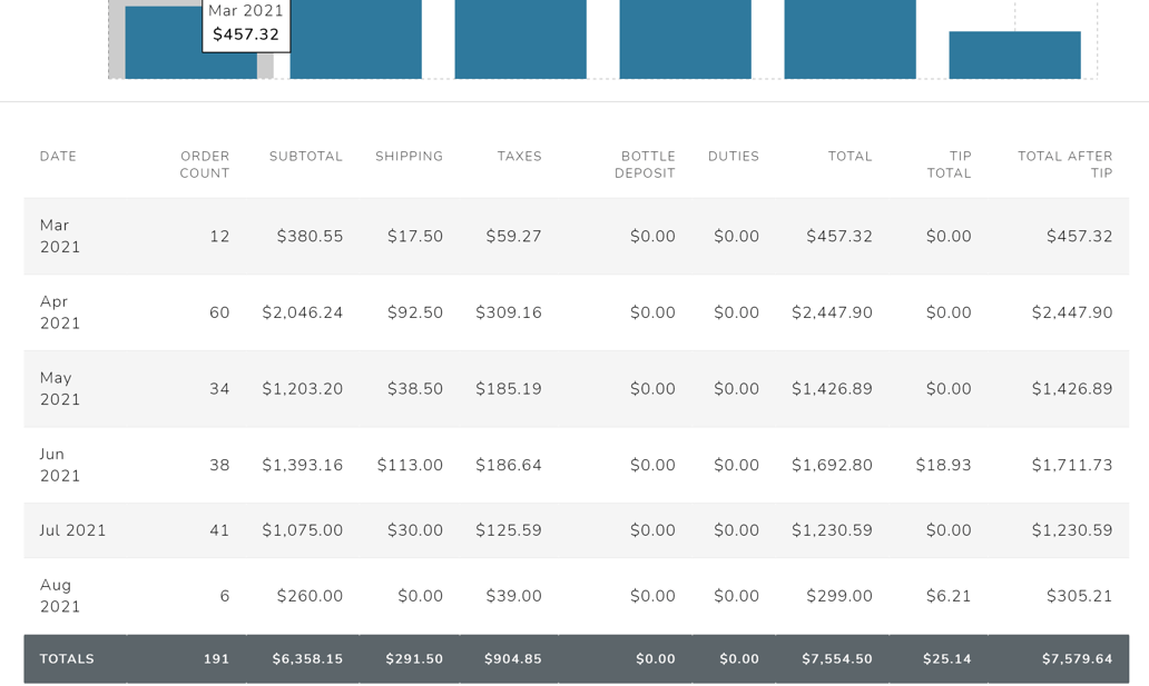 Sales By Month Report